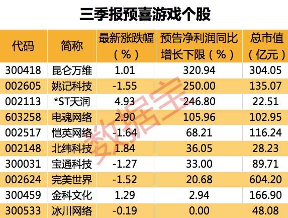 游戲行業(yè)迎雙重利好 版號(hào)常態(tài)化提振市場，概念股業(yè)績預(yù)喜顯韌性