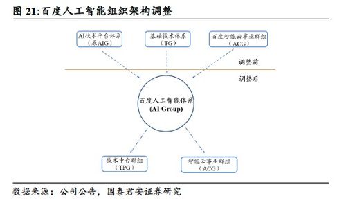  bidu 首次覆蓋 廣告業(yè)務觸底,智能駕駛與ai未來可期
